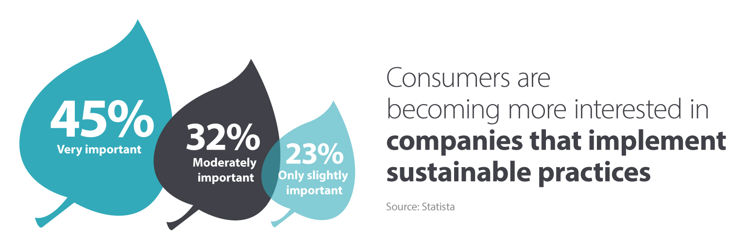 Sustainable buying habits