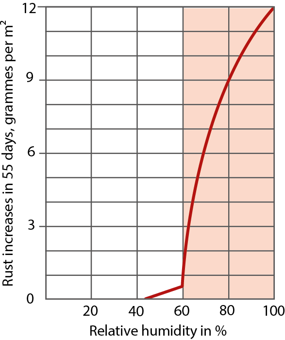 Corrosion of steel chart