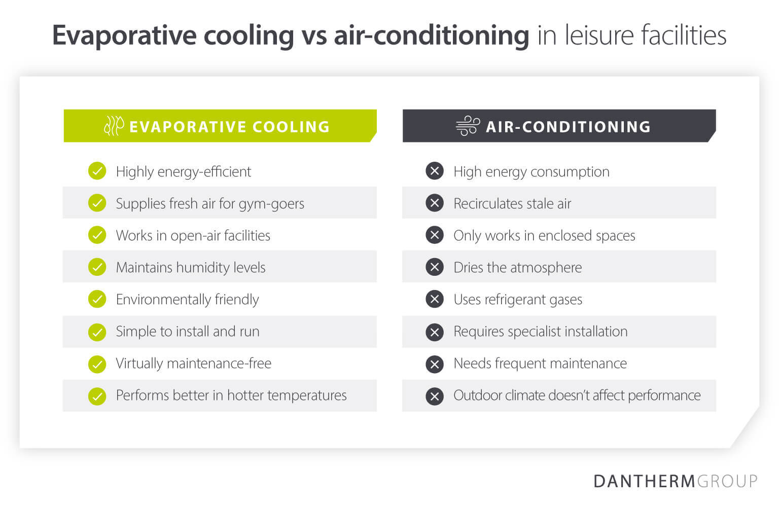 Dantherm Group comparison table illustrating the advantages of evaporative cooling systems over traditional air-conditioning units