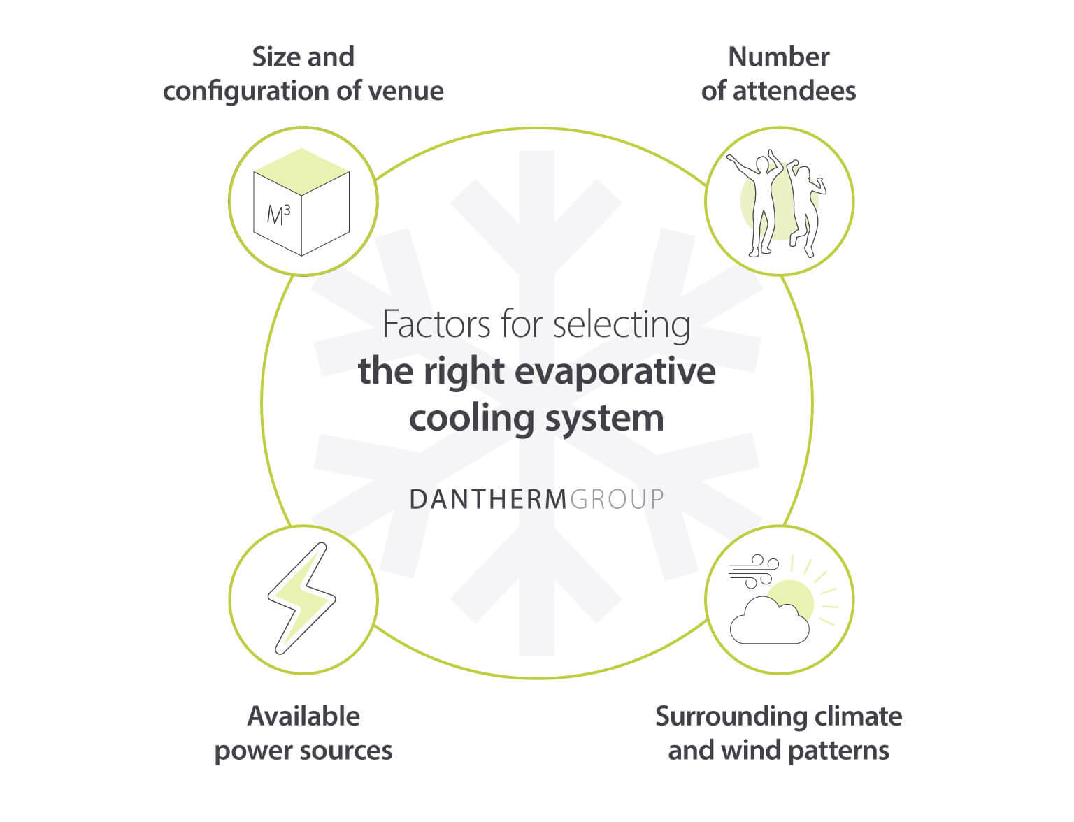 Dantherm Group asset presenting the four main factors in selecting the right evaporative cooling system for your event or festival
