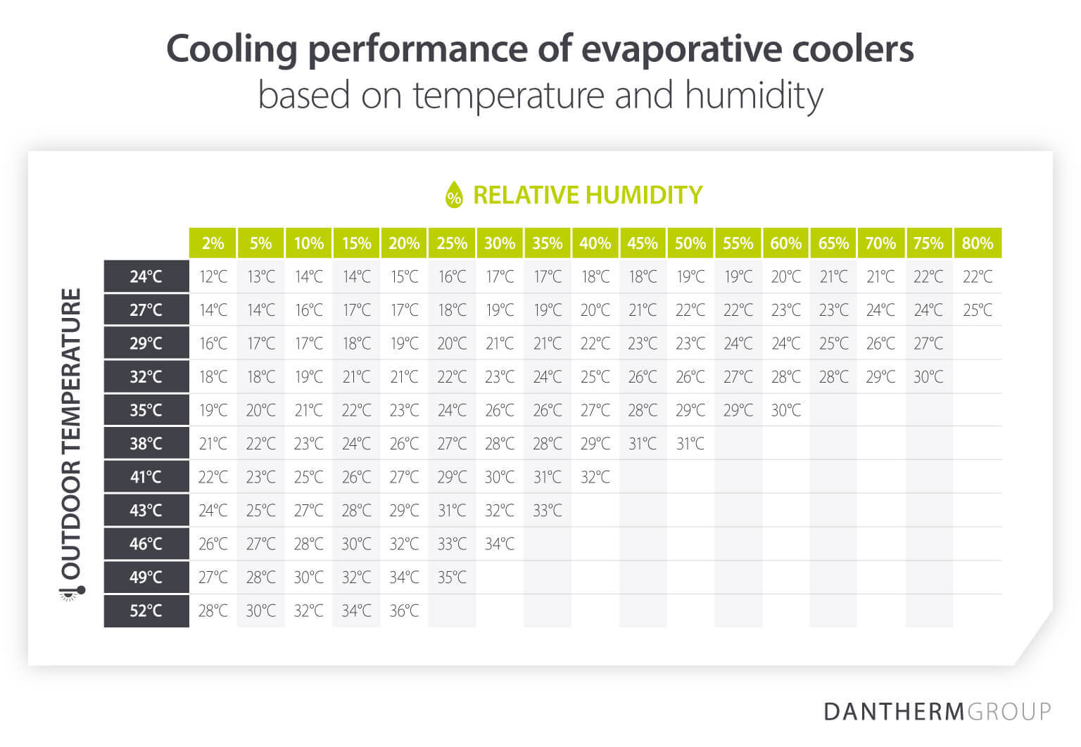 Dantherm Group table showing the air cooling performance of evaporative coolers based on the surrounding temperature and humidity