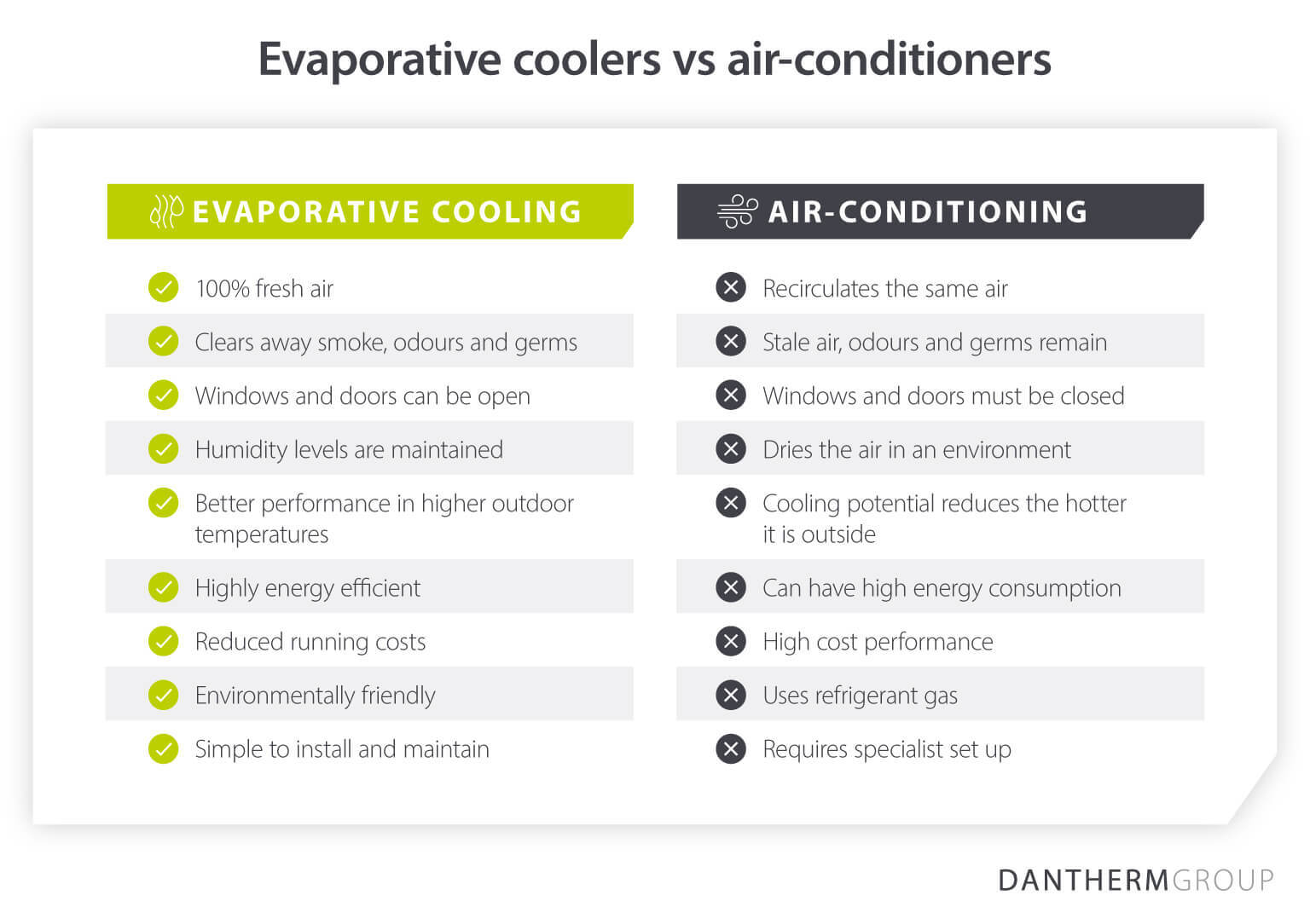 Dantherm Group asset comparing evaporative coolers vs air-conditioning units pros and cons