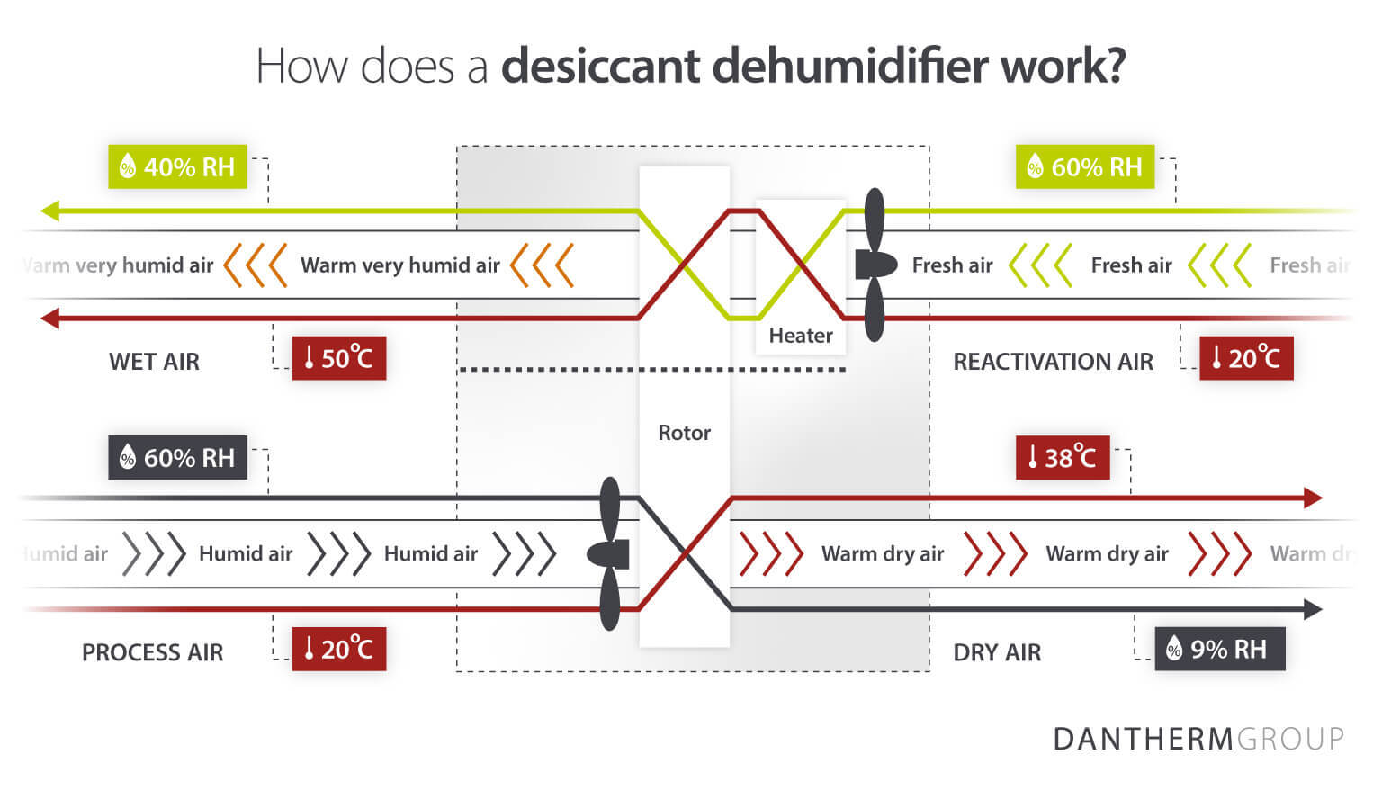 Dantherm Group diagram of how a desiccant dehumidifier works - Infographic image