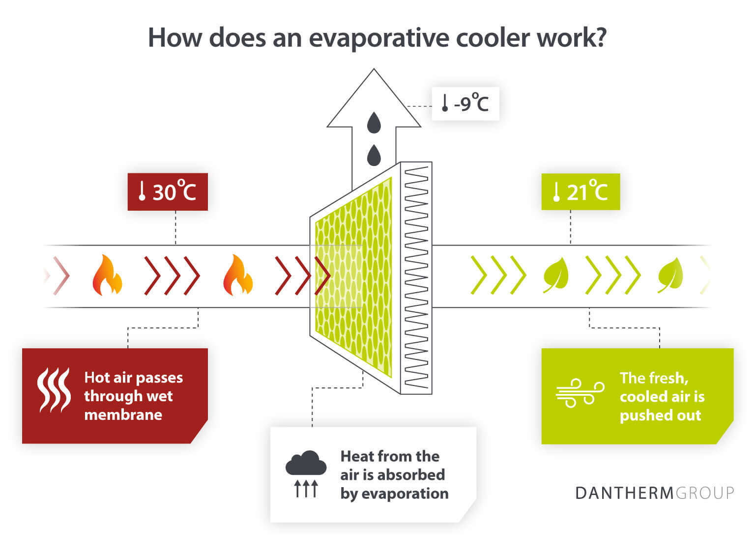 Dantherm Group diagram showing how an evaporative cooler works in industrial production facilities and factories
