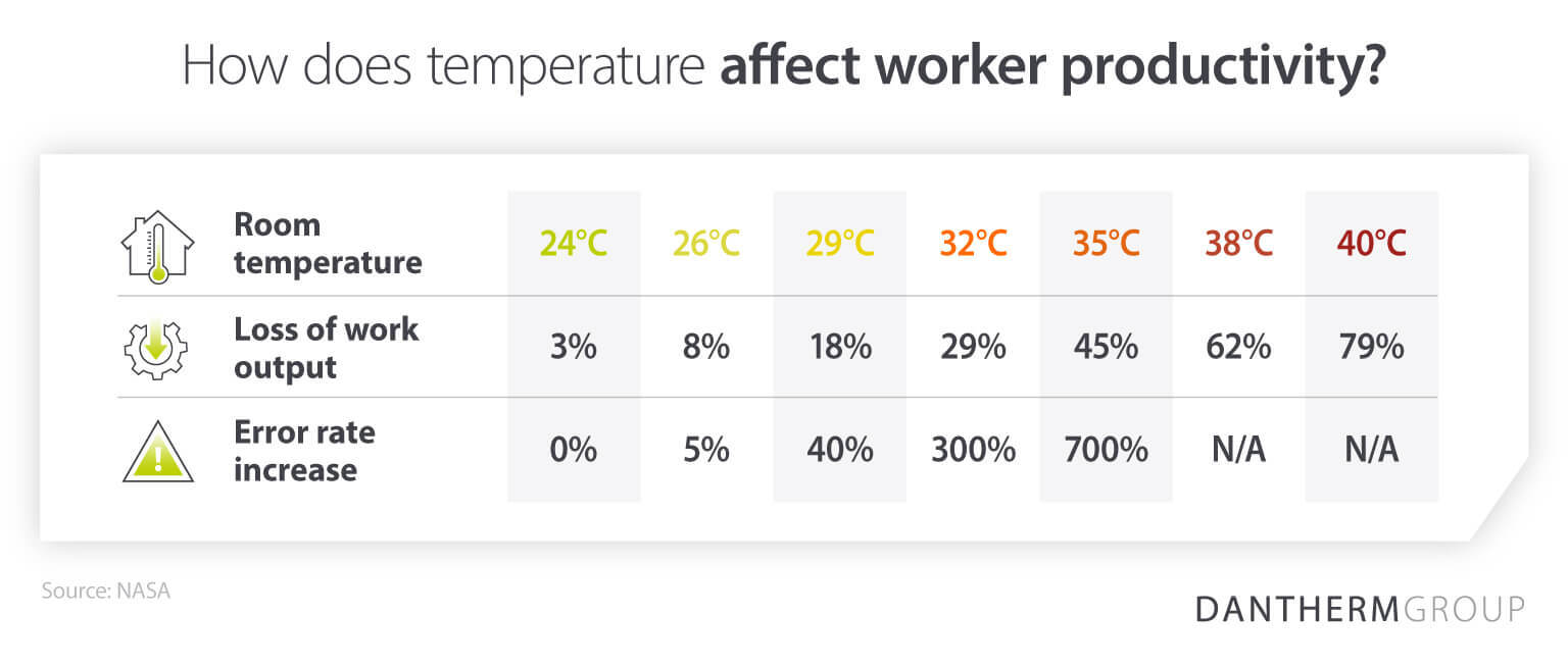 Dantherm Group table demonstrating how temperature levels affect worker productivity in industrial facilities, showing the need for air cooling solutions