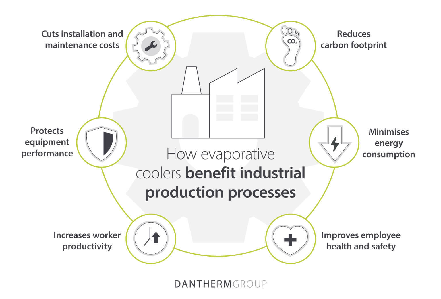 Dantherm Group asset showcasing the various ways that evaporative coolers can benefit industrial production facilities