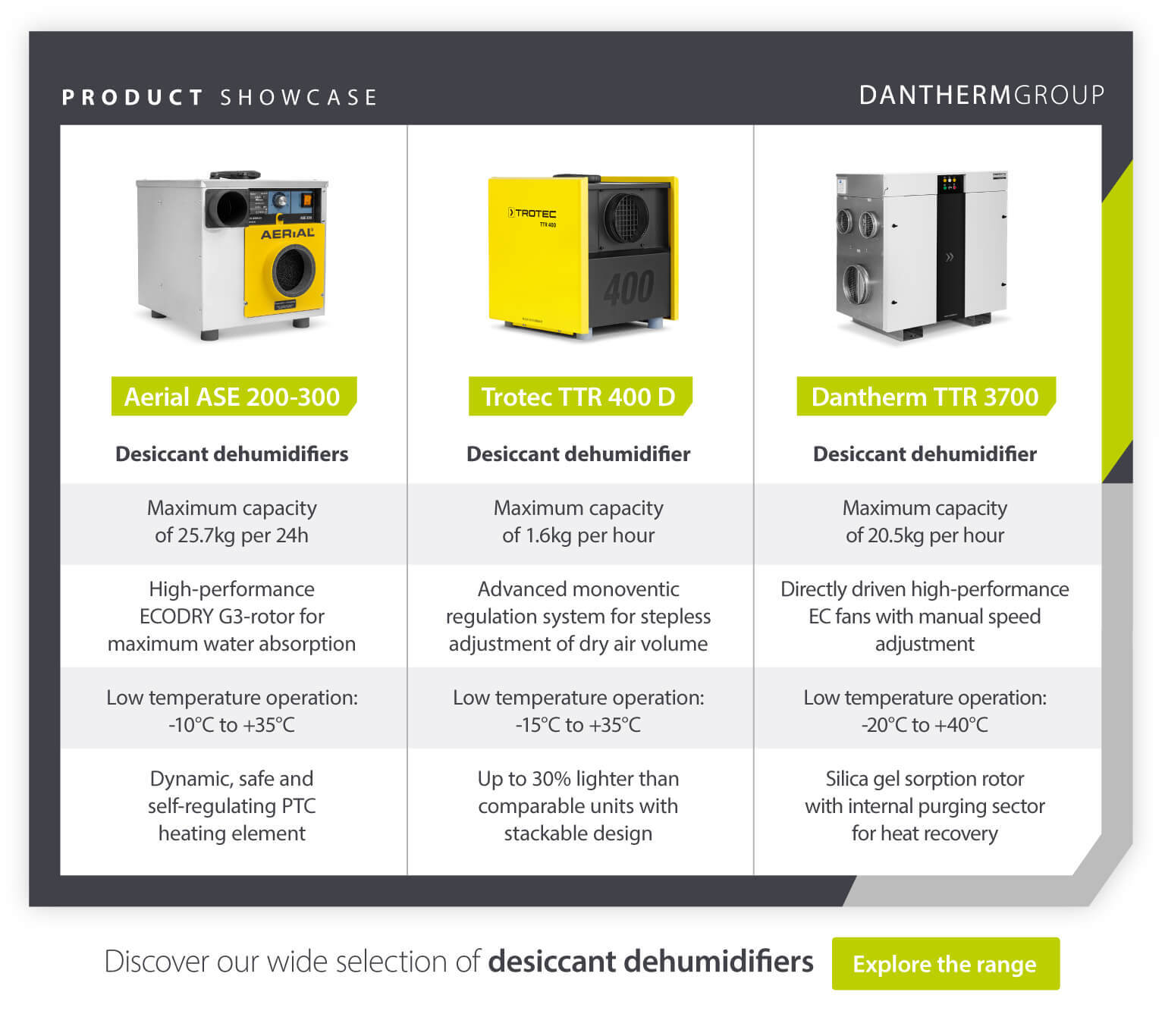 Dantherm Group product showcase of desiccant dehumidifiers - Aerial ASE 200-300, Trotec TTR 400D, Dantherm TTR 3700