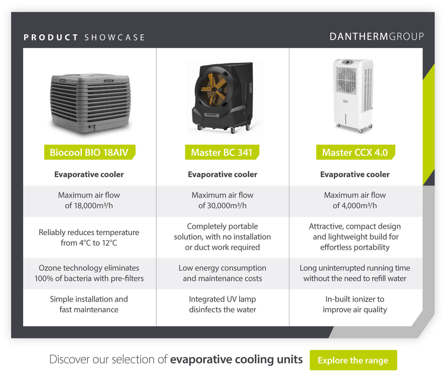 Dantherm Group product showcase presenting three evaporative cooling units for leisure centres and gyms – Biocool BIO 18AIV, Master BC 341, Master CCX 4.0
