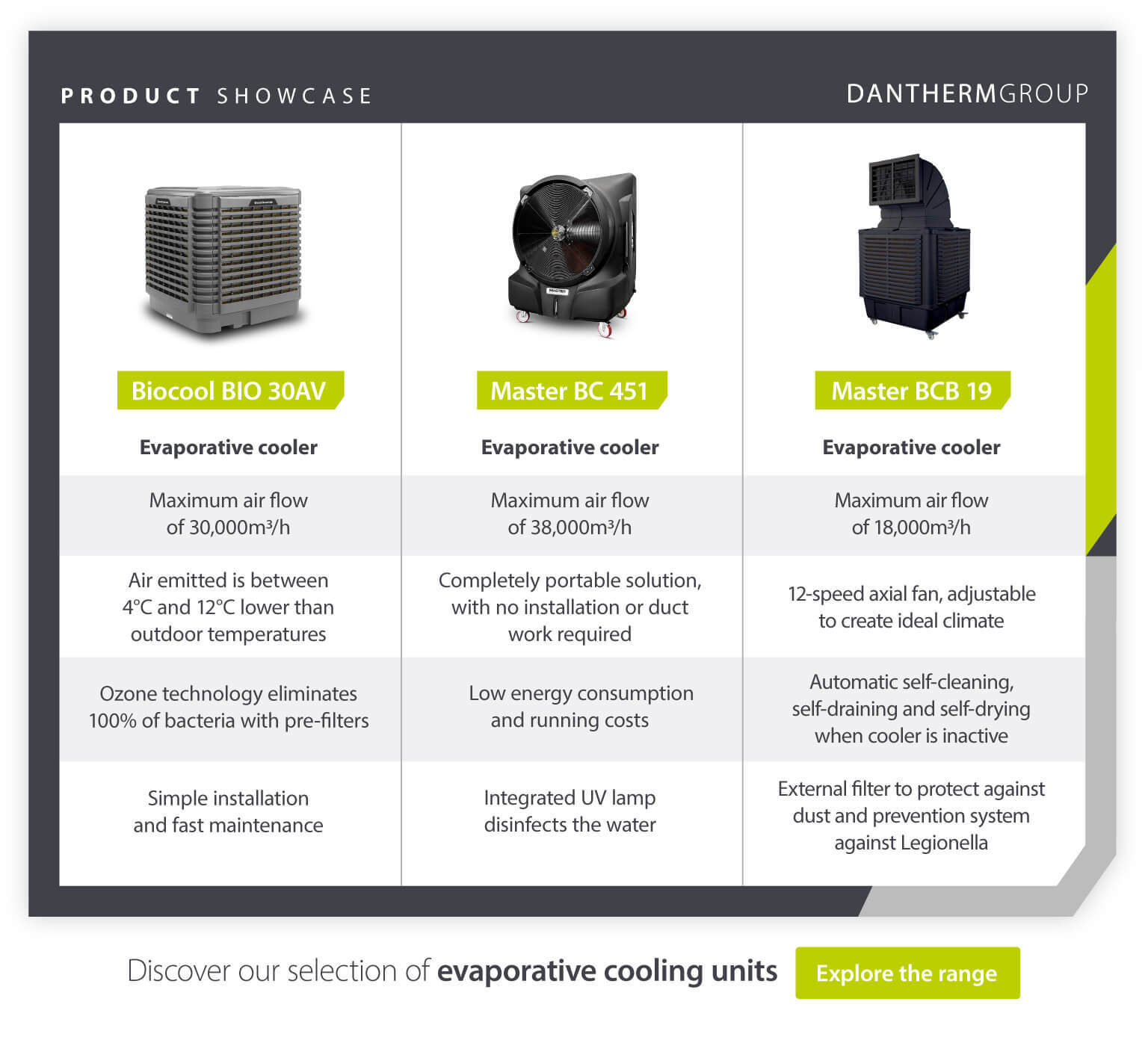 Dantherm Group product showcase presenting range of evaporative cooling units - Biocool BIO 30AV, Master BC 451, Master BCB 19