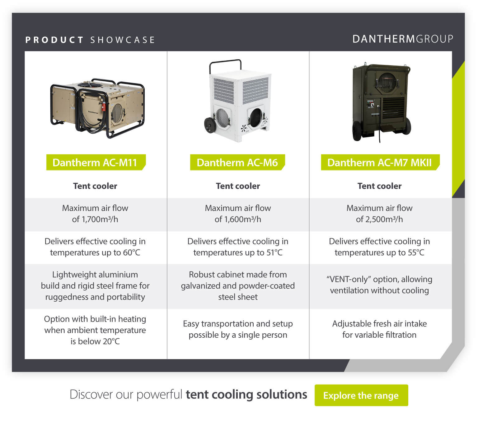 Dantherm Group product showcase presenting three tent coolers – Dantherm AC-M11, Dantherm AC-M6 and Dantherm AC-M7 MKII