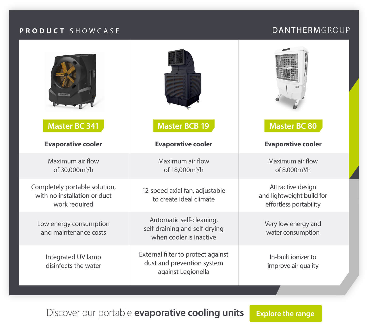 Dantherm Group product showcase presenting three portable evaporative cooling units for events and festivals – Master BC 341, Master BCB 19, Master BC 80