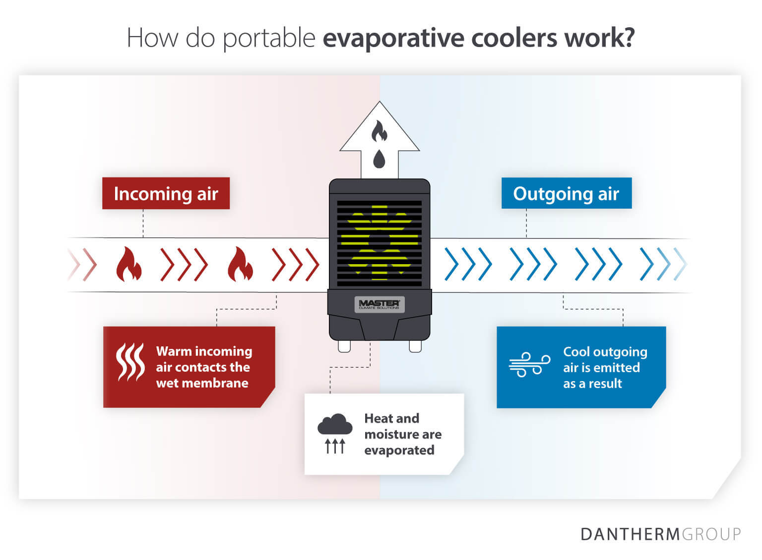 Dantherm Group infographic demonstrating how a portable evaporative cooler works at an event or festival