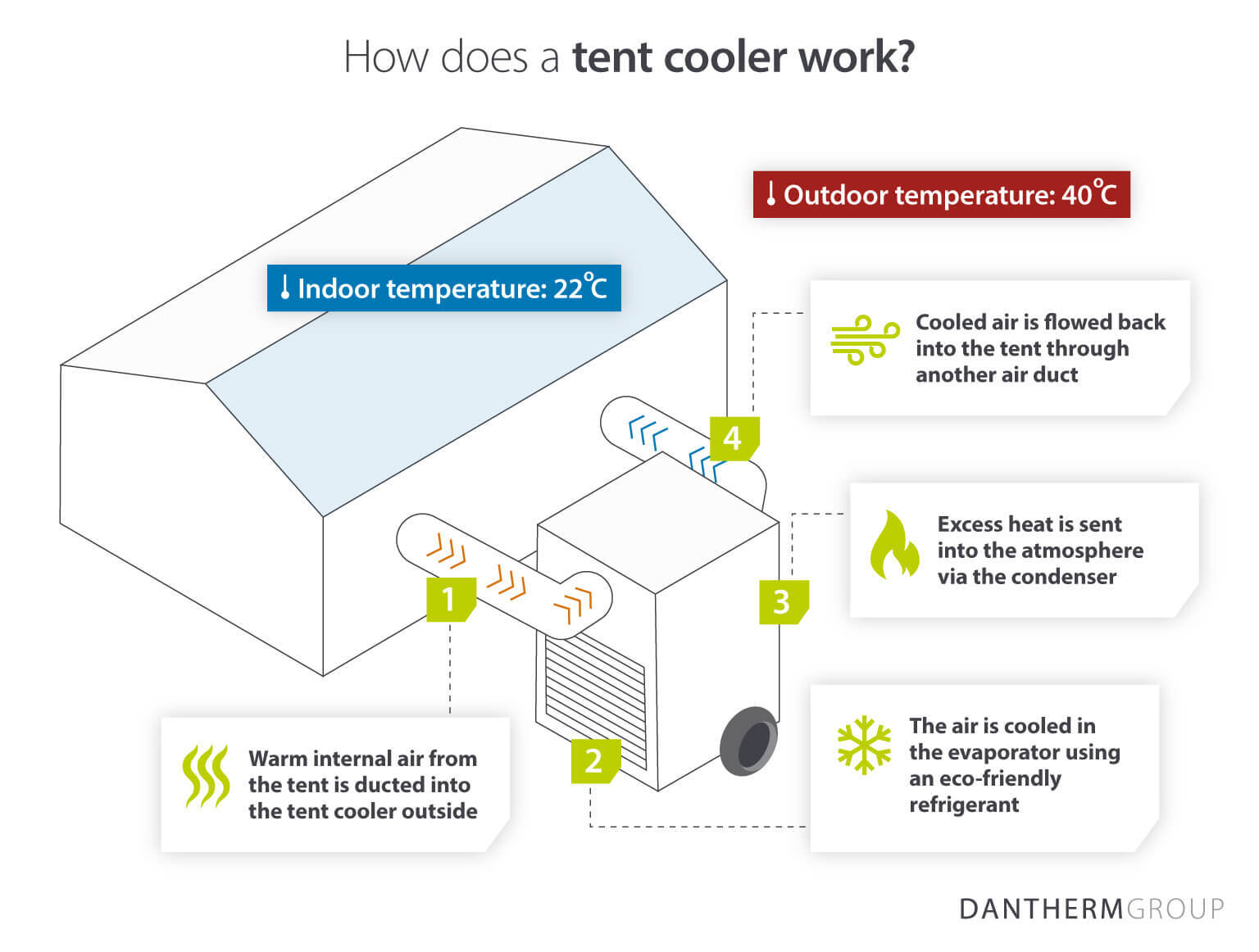 Dantherm Group infographic demonstrating how a tent cooler works to deliver air cooling to camps and field hospitals