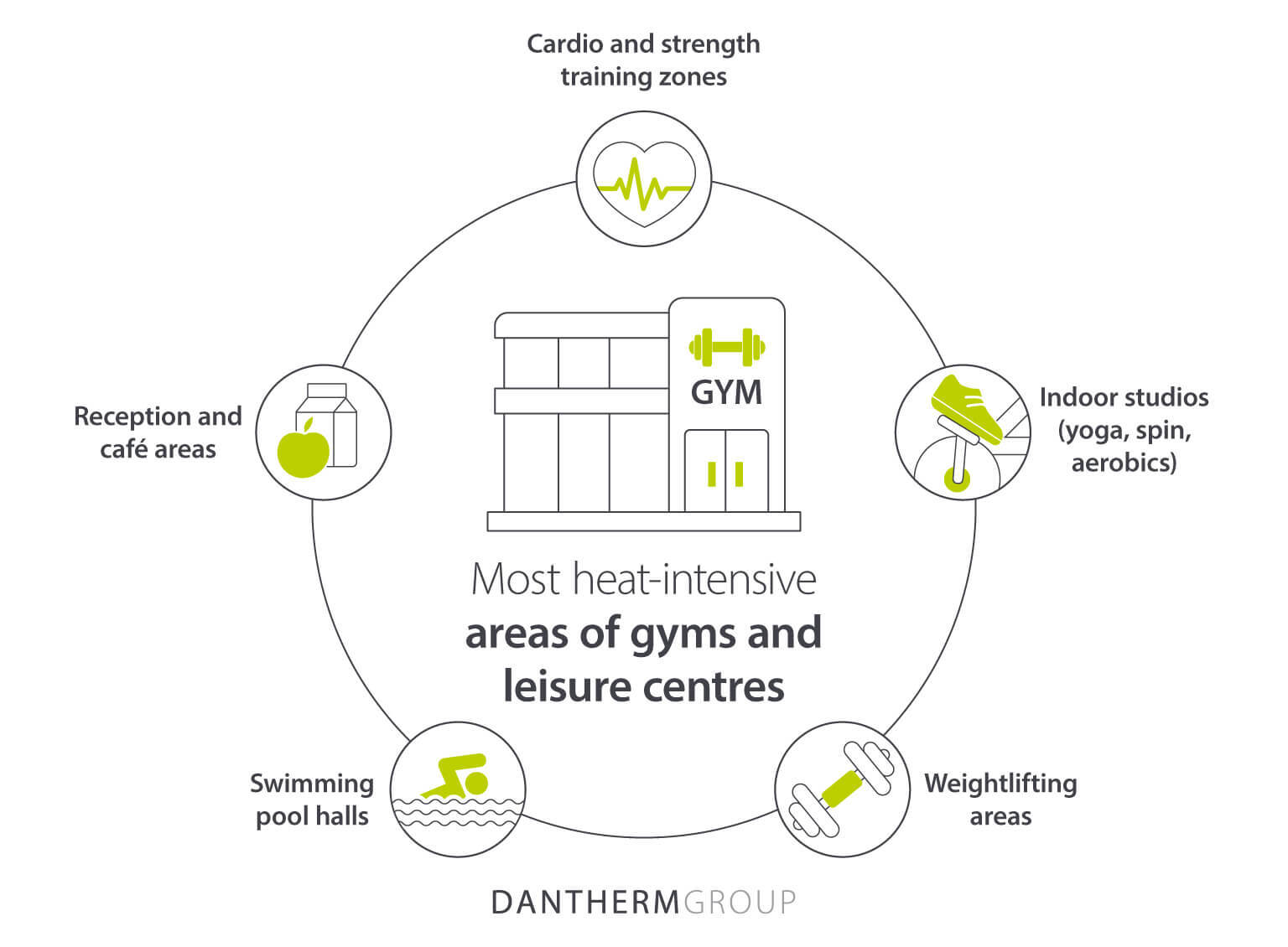 Dantherm Group asset depicting the areas of gyms and leisure centres most in need of evaporative cooling solutions, including cardio zones, indoor studios and swimming pool halls