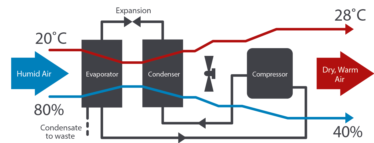 How a refrigerant dehumidifier works