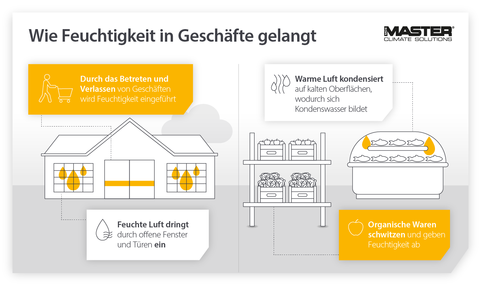 Wie problematische Feuchtigkeit in Supermärkte und Lebensmittelgeschäfte gelangt - Infografik