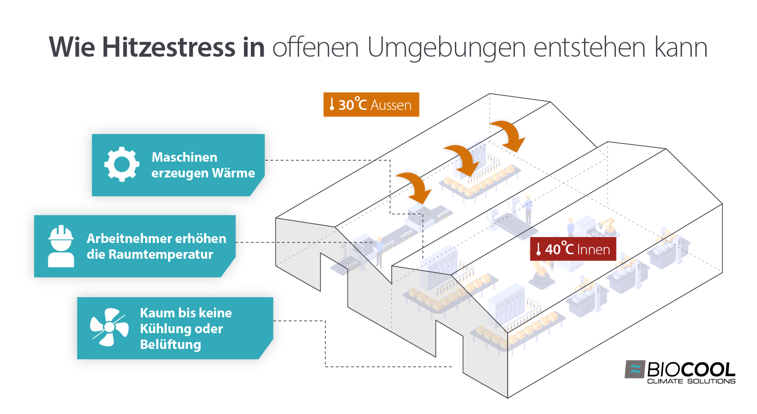 How heat stress can occur in the workplace - Diagram and infographic