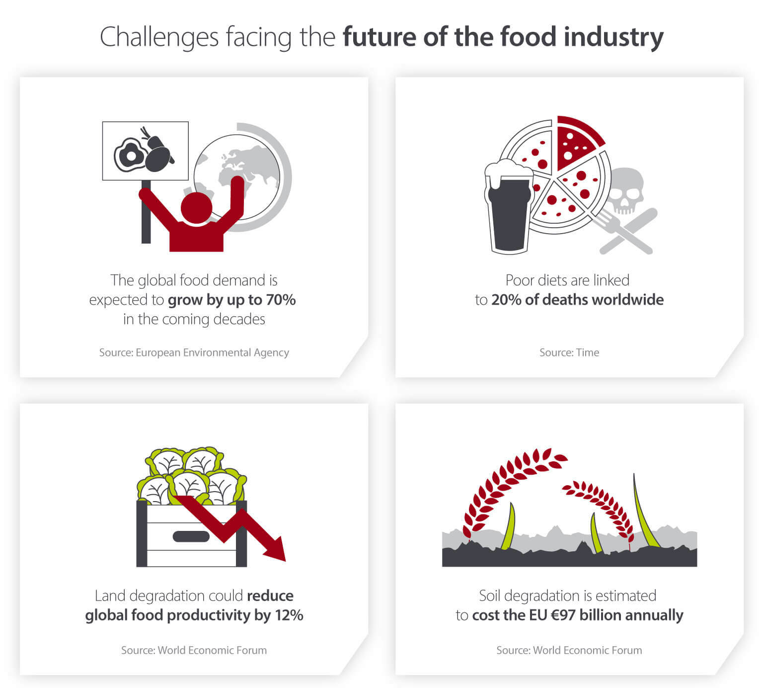 Infographic showing challenges facing the long term future of the food industry