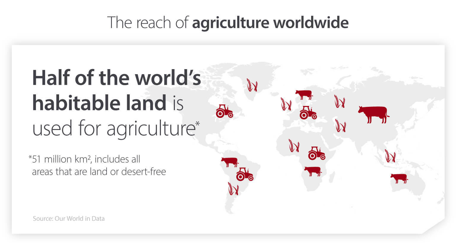 Worldwide agriculture scale and the importance of sustainability
