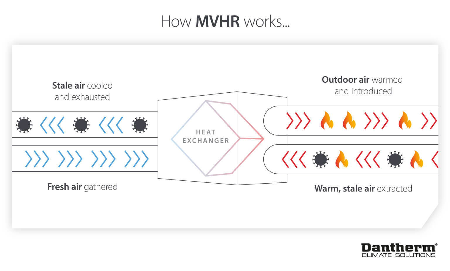 Diagram of mechanical ventilation with heat recovery technology exchanging fresh and stale air in the home - Dantherm infographic