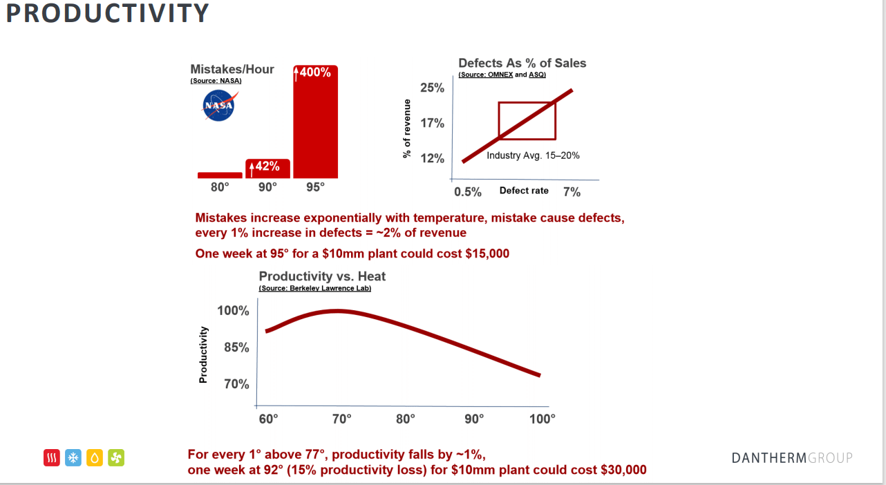 Einfluss von Wärme auf die Produktivität