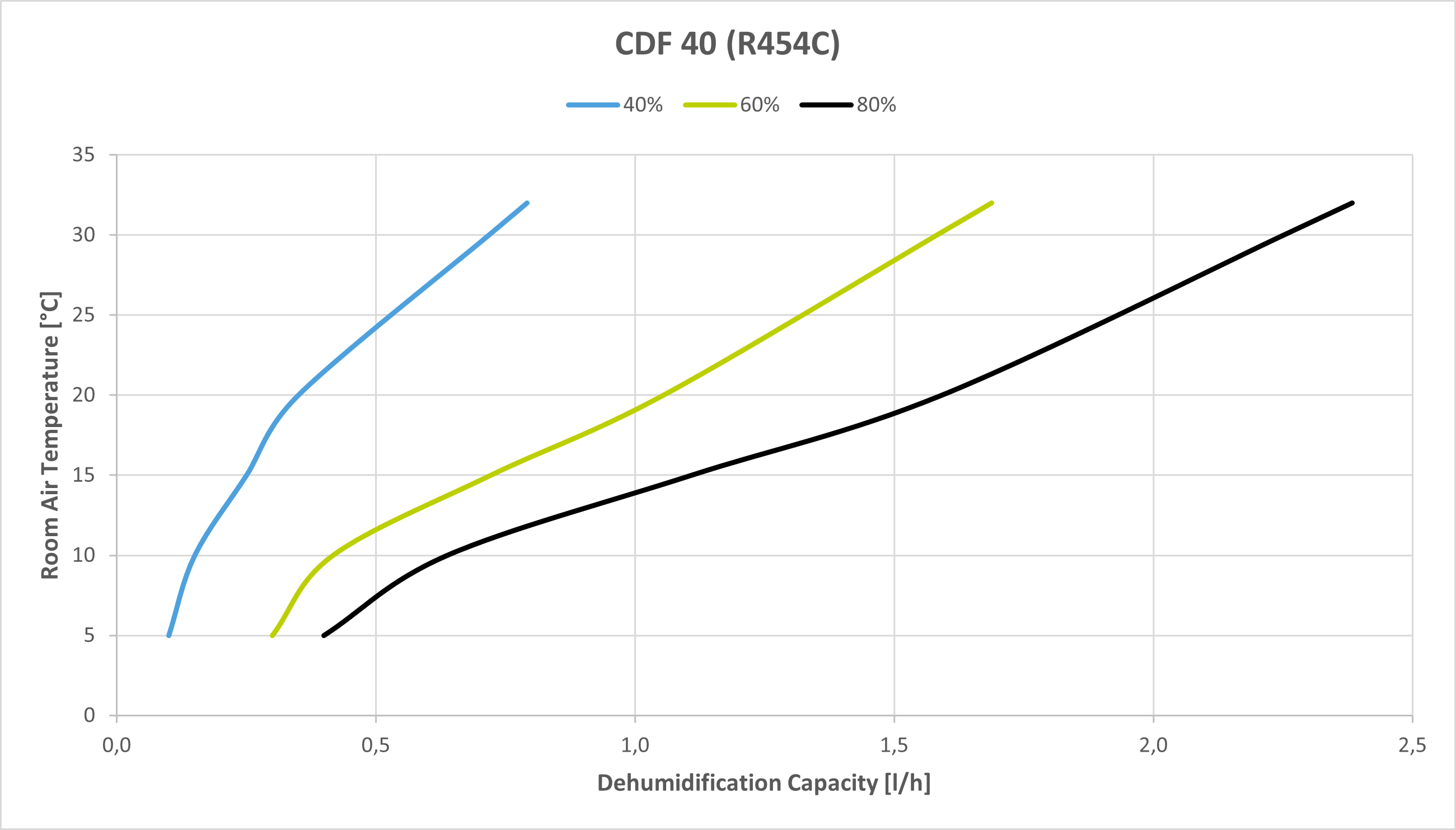 CDF 40 Capacity Curves