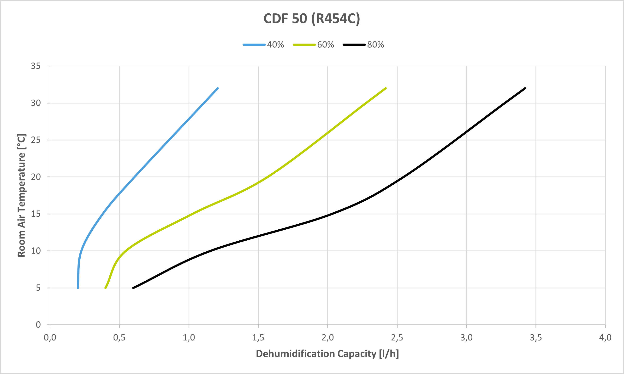 CDF 50 Capacity Curves