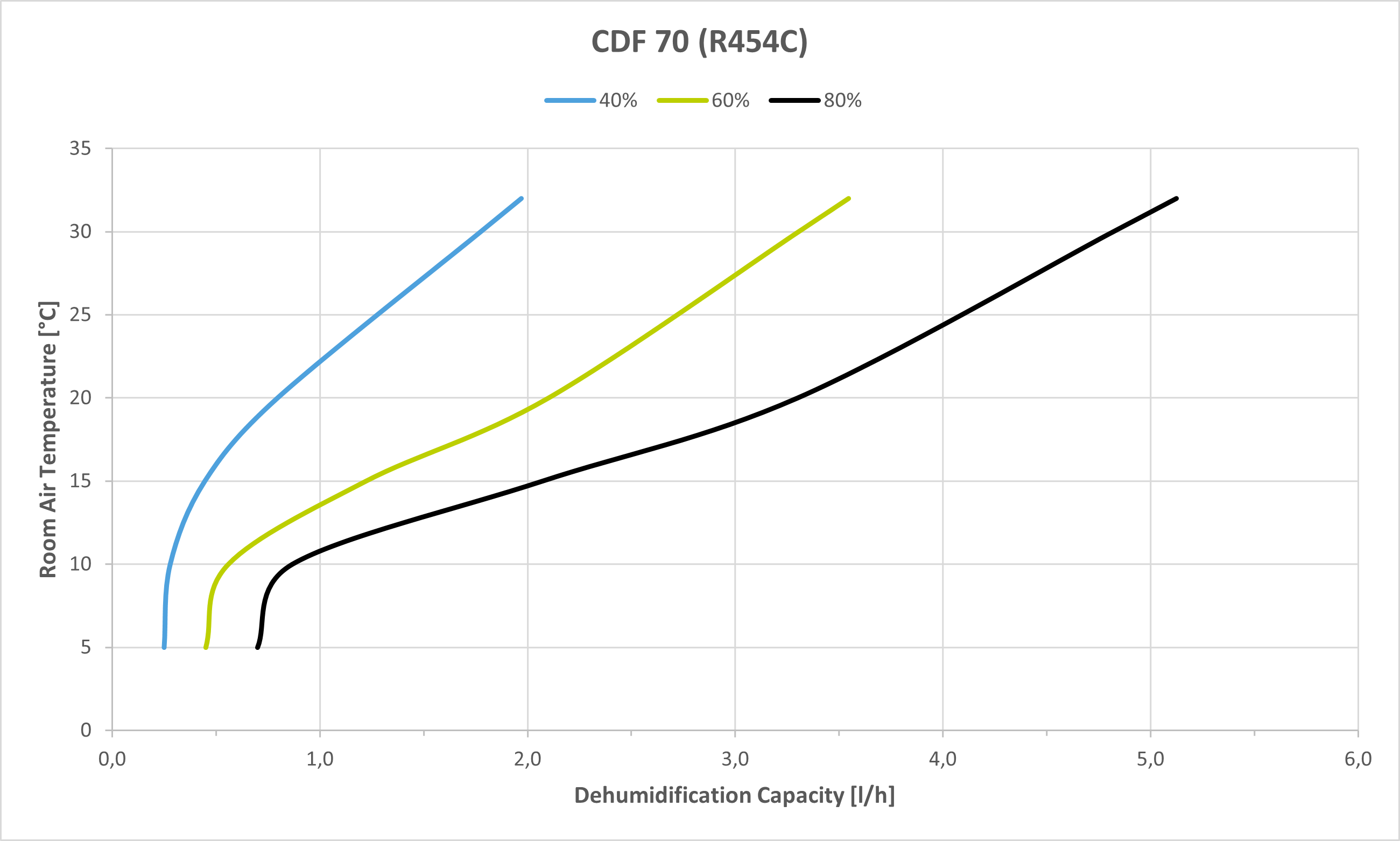 CDF 70 Capacity Curves
