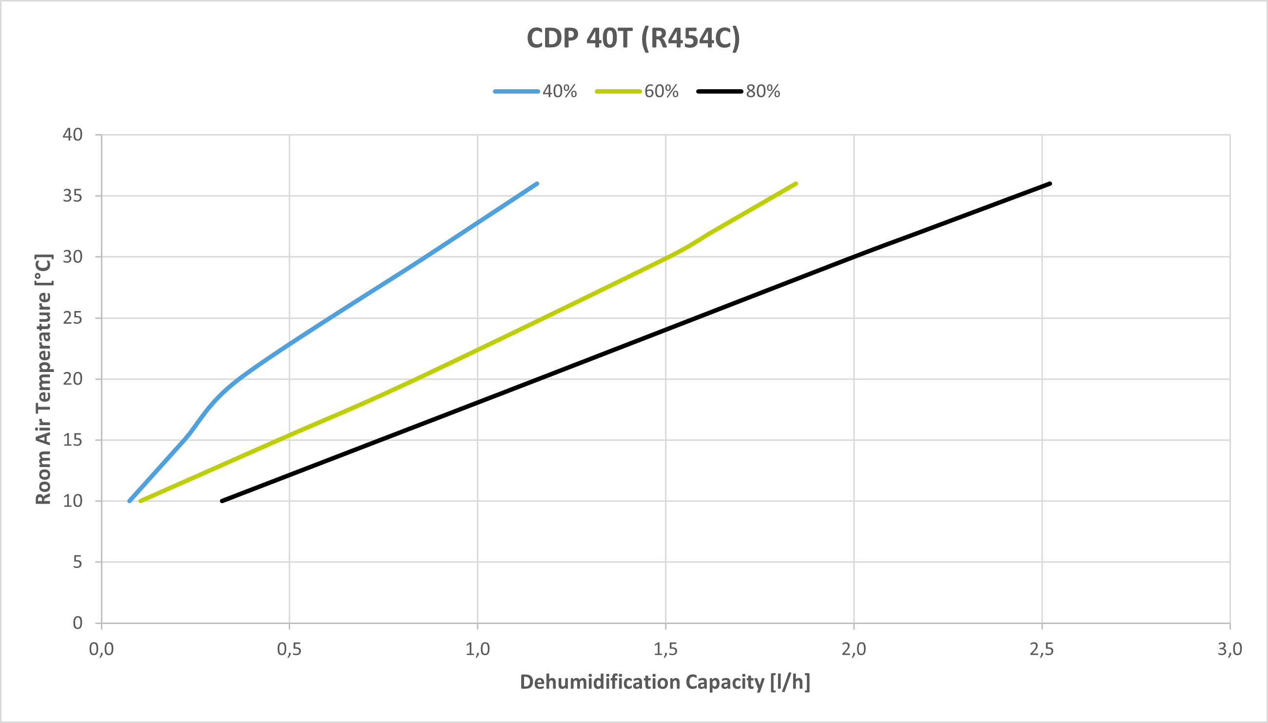 CDP 40 T Capacity Curves