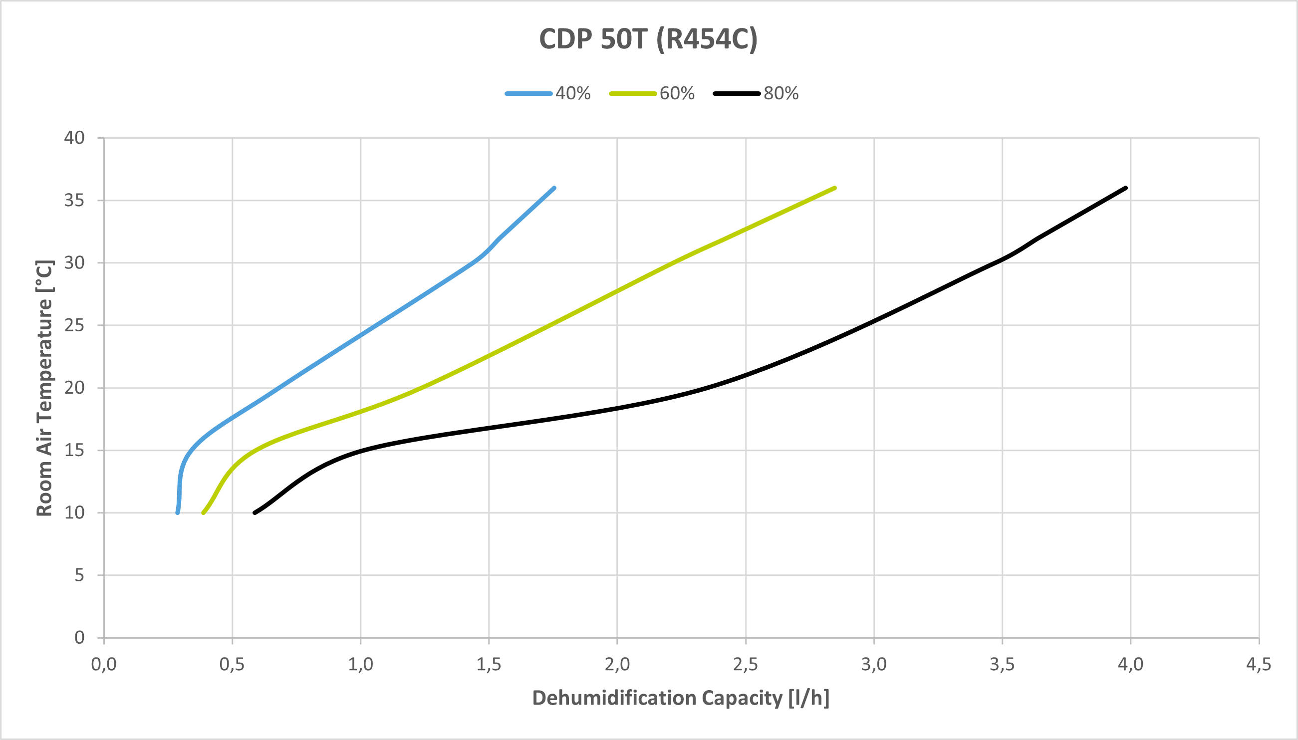 CDP 50 T Capacity Curves
