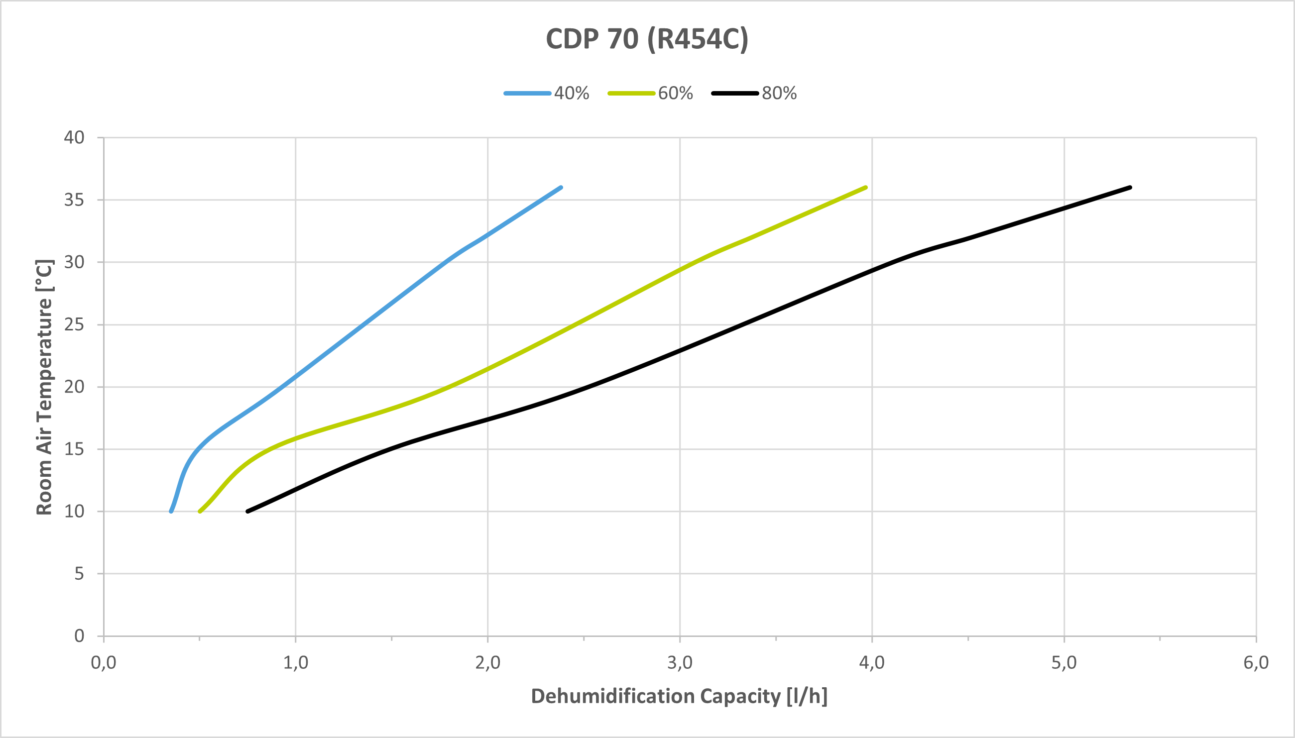 CDP 70 Capacity Curves