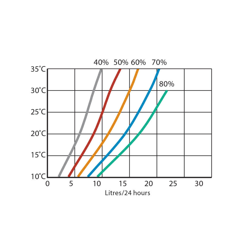 Ydelsesdata for Calorex DH 15