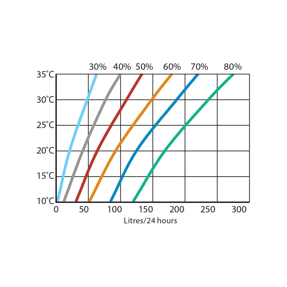 Calorex DH 150 prestandadata