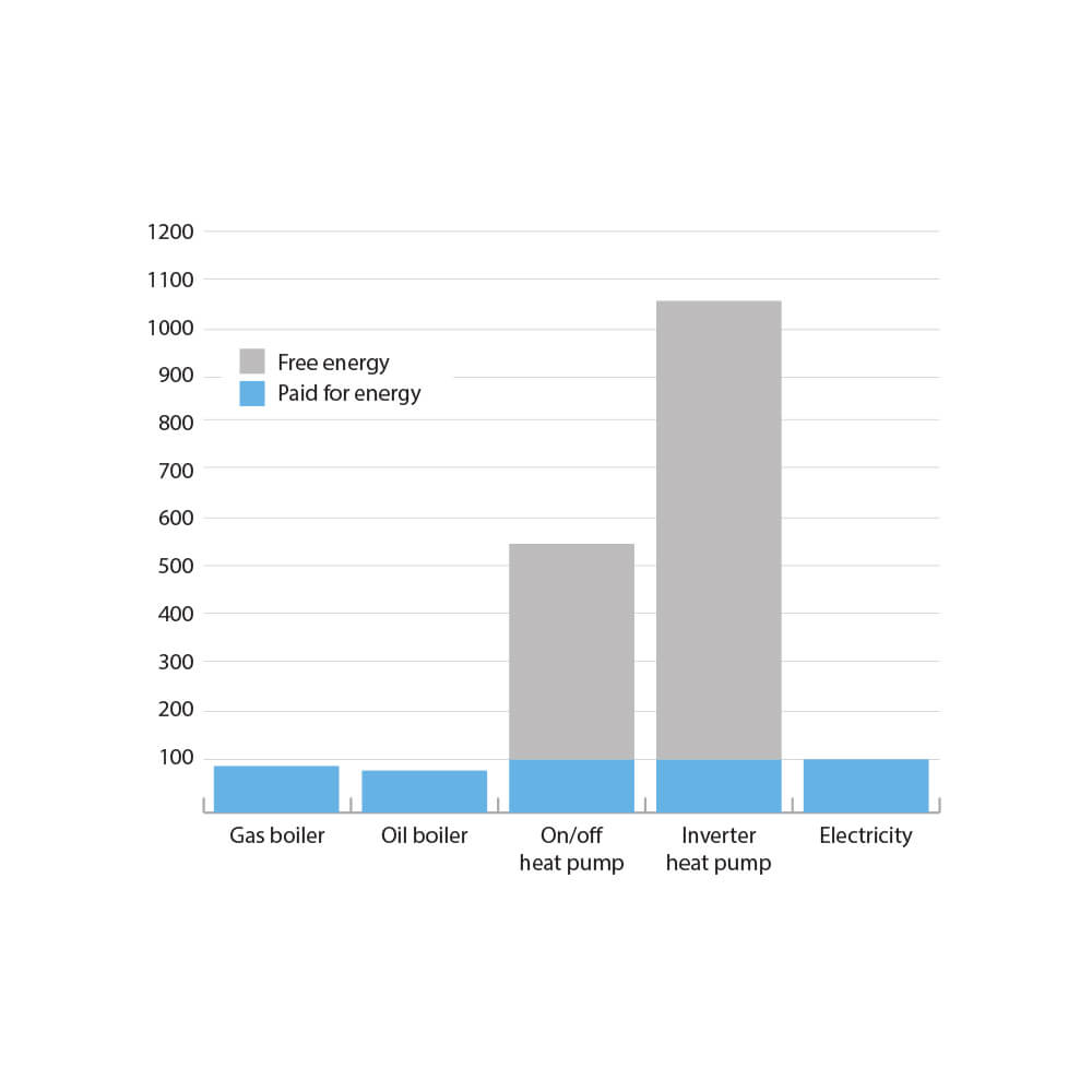Grafico dell'efficienza del metodo di riscaldamento Dantherm