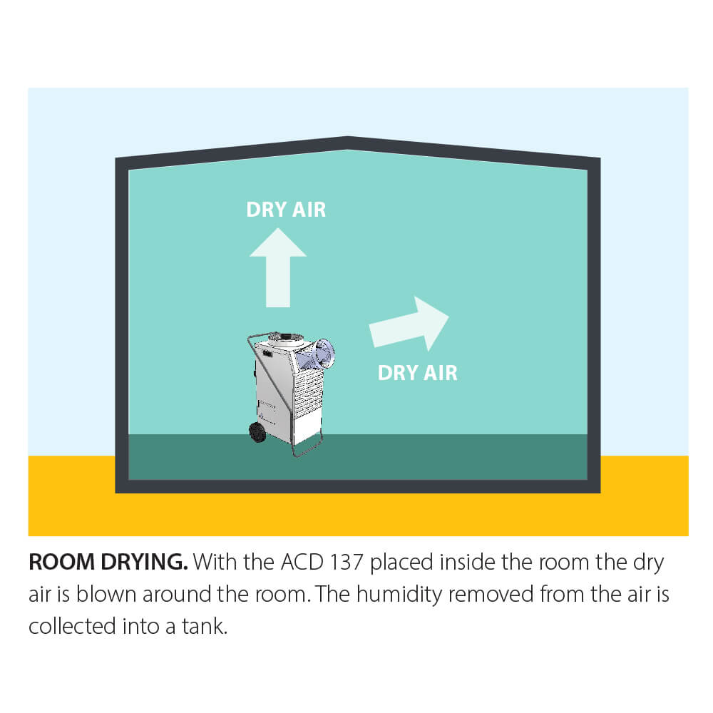 Master ACD 137 room drying